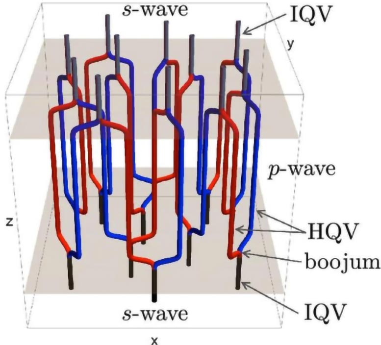 3D Configuration of the Quantum Vortex Network