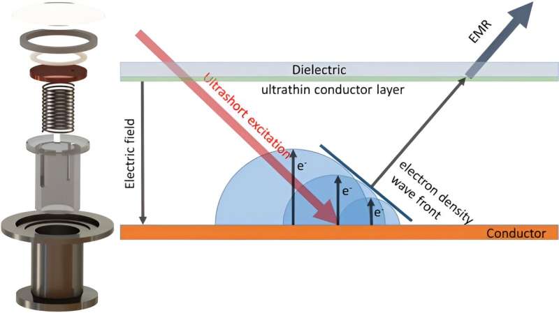 When the ultrashort electron beam is accelerated and stopped drastically, it can generate terahertz radiation